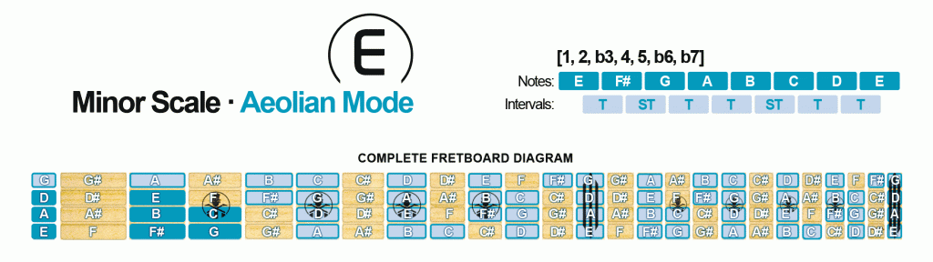 Minor Scale · Aeolian Mode